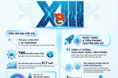 TUỔI TRẺ PTDTNT THPT TU MƠ RÔNG HƯỚNG VỀ ĐẠI HỘI ĐẠI BIỂU TOÀN QUỐC ĐOÀN TNCS HỒ CHÍ MINH LẦN THỨ XIII, NHIỆM KỲ 2026 – 2031